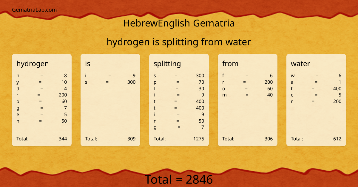 hydrogen is splitting from water in hebrewEnglish Gematria